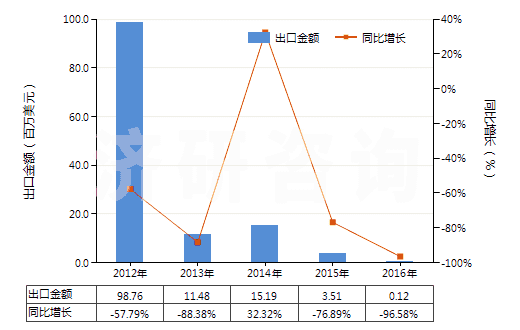 2012-2016年中國(guó)1,3-丁二烯(HS29012410)出口總額及增速統(tǒng)計(jì) 2012-2016年中國(guó)1,3-丁二烯(HS29012410)出口總額及增速統(tǒng)計(jì)